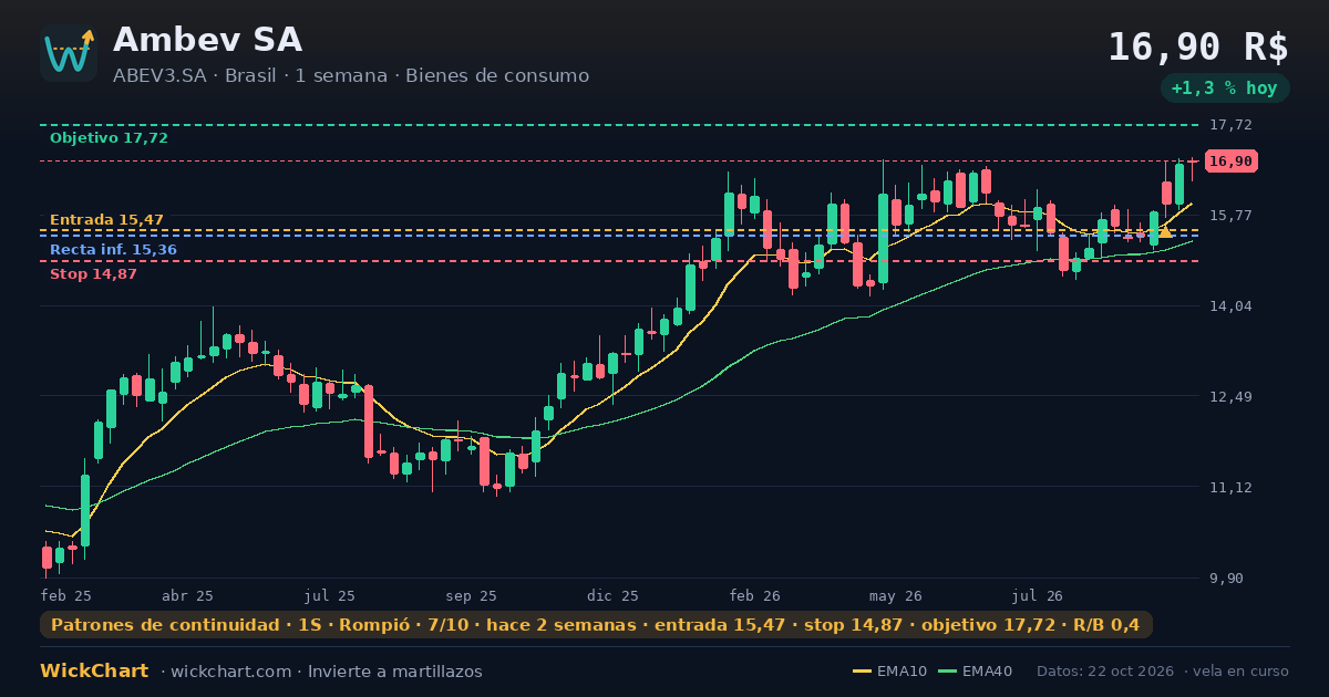 Gráfico de Ambev SA (ABEV3.SA) con la señal destacada