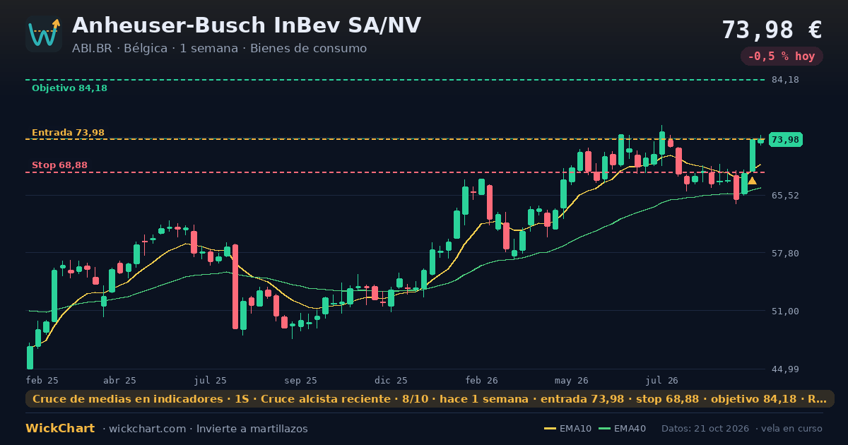 Gráfico de Anheuser-Busch InBev SA/NV (ABI.BR) con la señal destacada