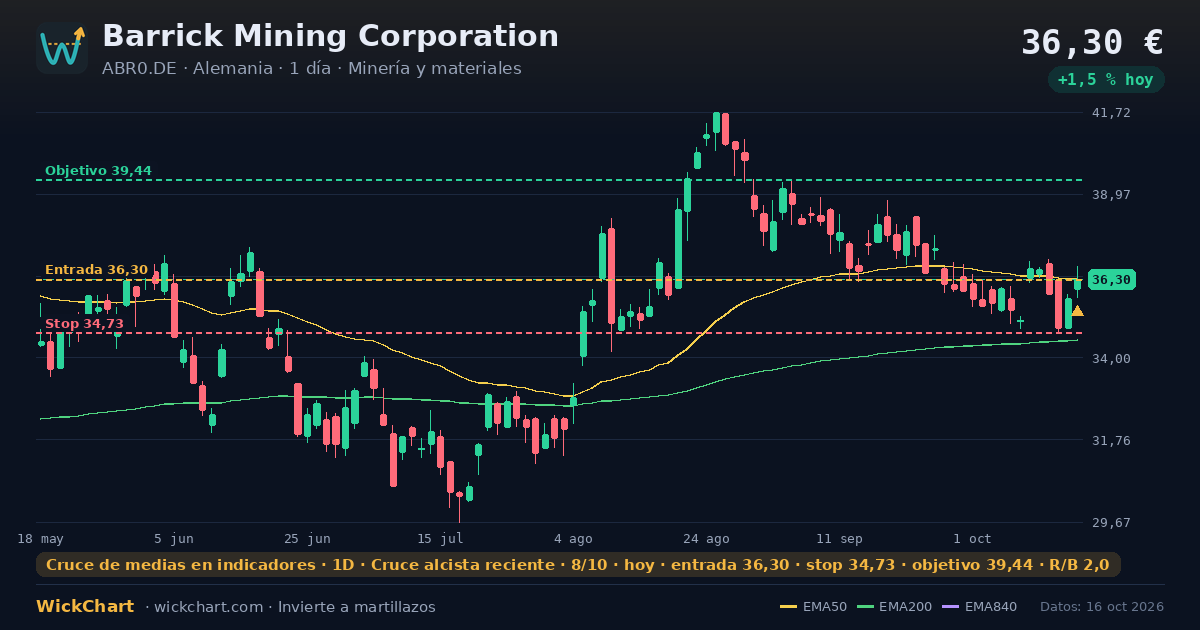 Gráfico de Barrick Mining Corporation (ABR0.DE) con la señal destacada