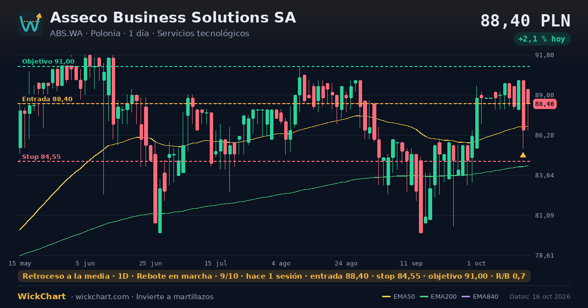 Gráfico de Asseco Business Solutions SA (ABS.WA) con la señal destacada