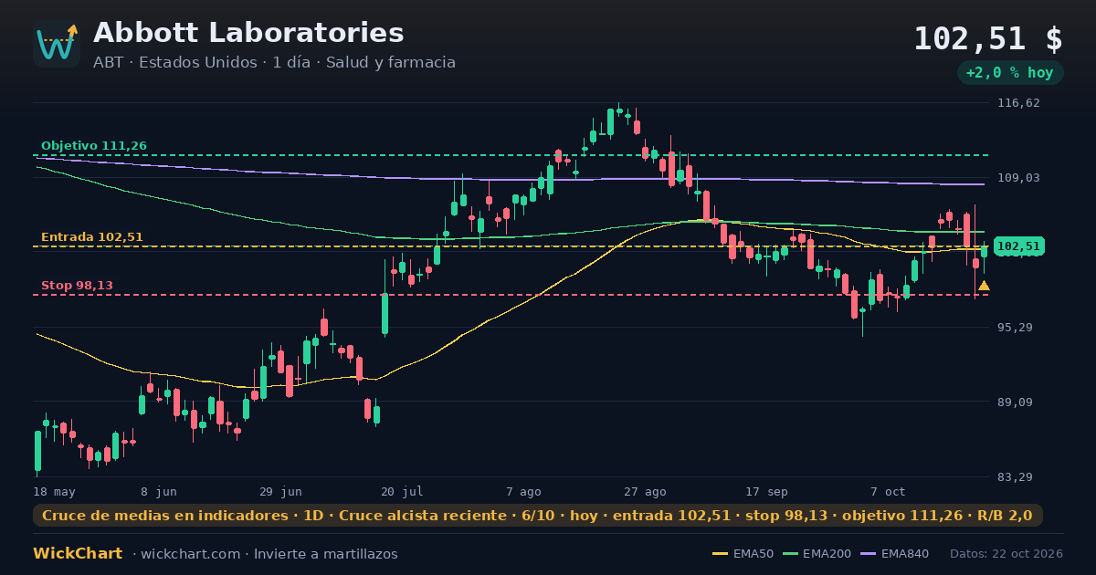 Gráfico de Abbott Laboratories (ABT) con la señal destacada