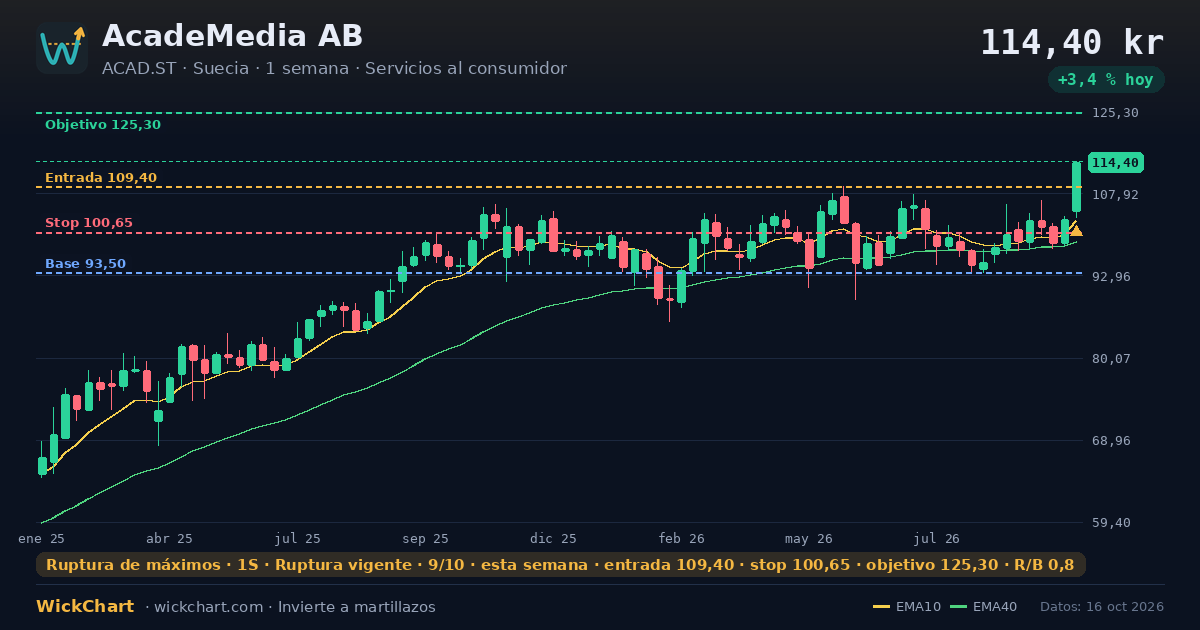 Gráfico de AcadeMedia AB (ACAD.ST) con la señal destacada