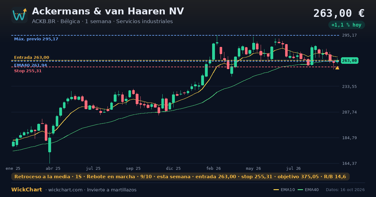 Gráfico de Ackermans & van Haaren NV (ACKB.BR) con la señal destacada