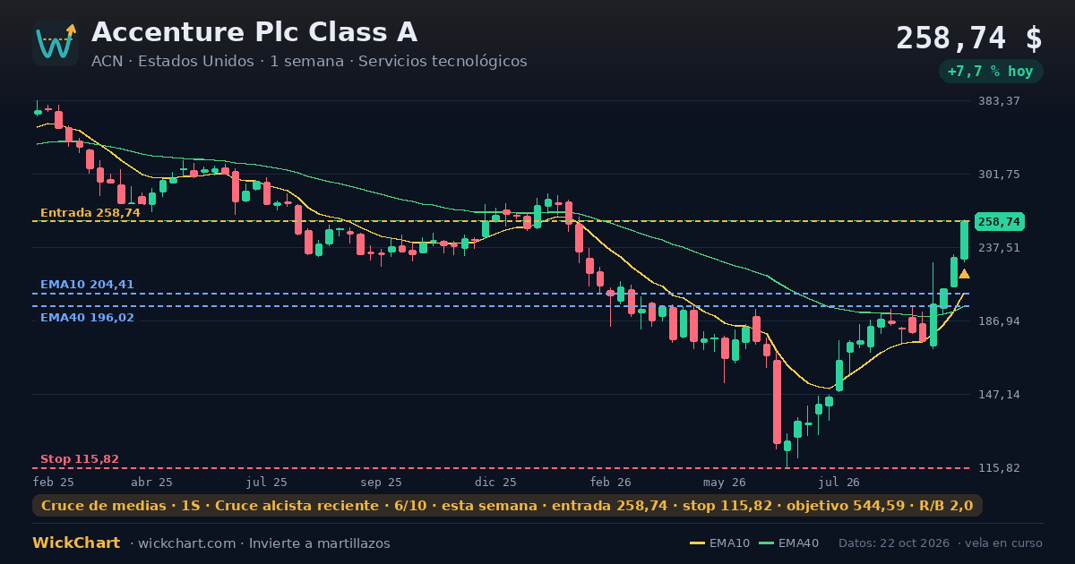 Gráfico de Accenture Plc Class A (ACN) con la señal destacada