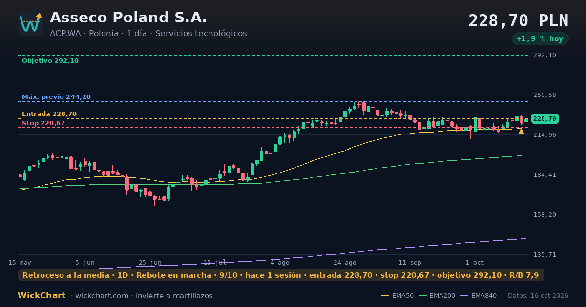 Gráfico de Asseco Poland S.A. (ACP.WA) con la señal destacada
