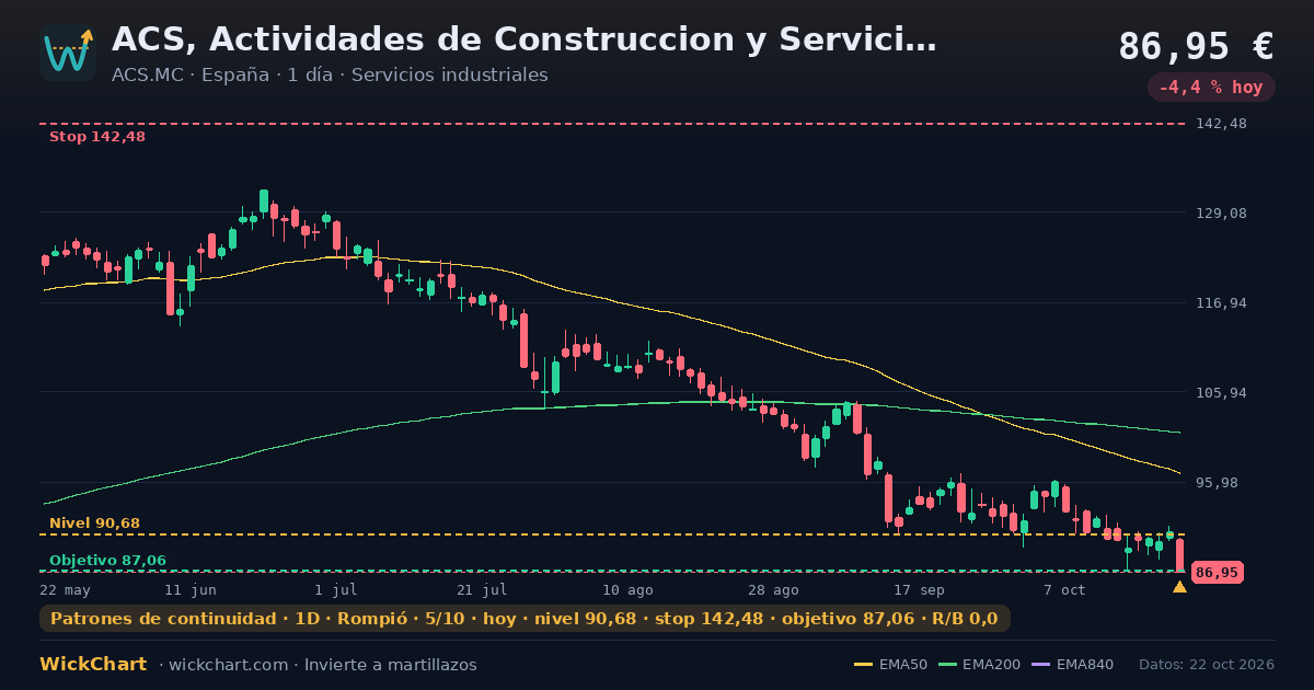 Gráfico de ACS, Actividades de Construccion y Servicios SA (ACS.MC) con la señal destacada