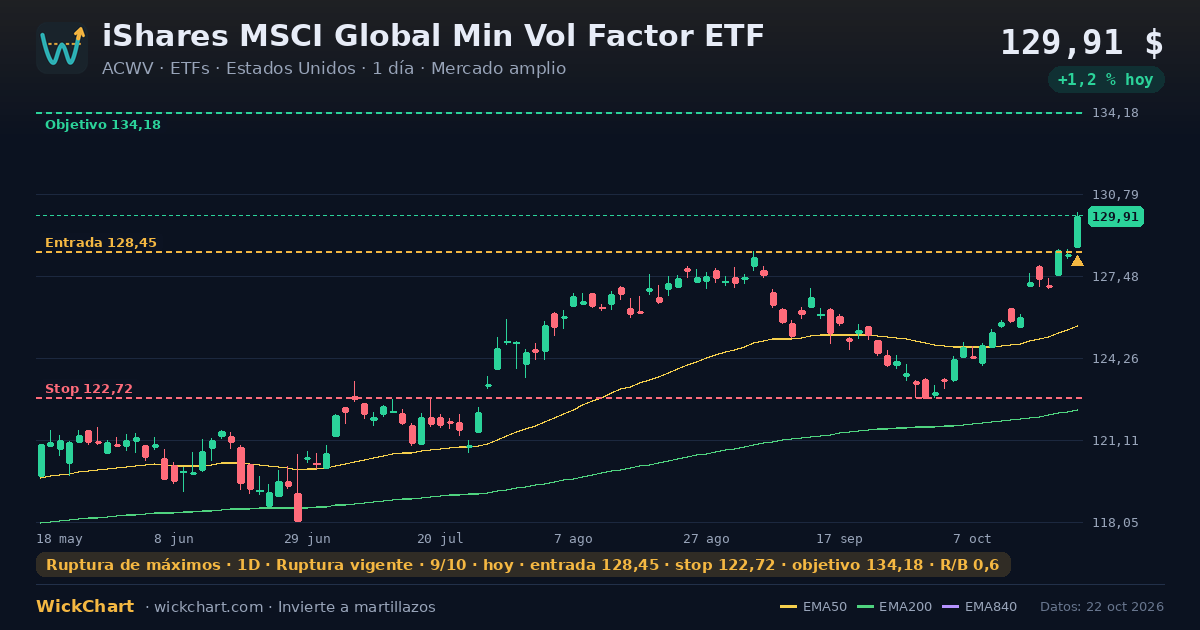 Gráfico de iShares MSCI Global Min Vol Factor ETF (ACWV) con la señal destacada