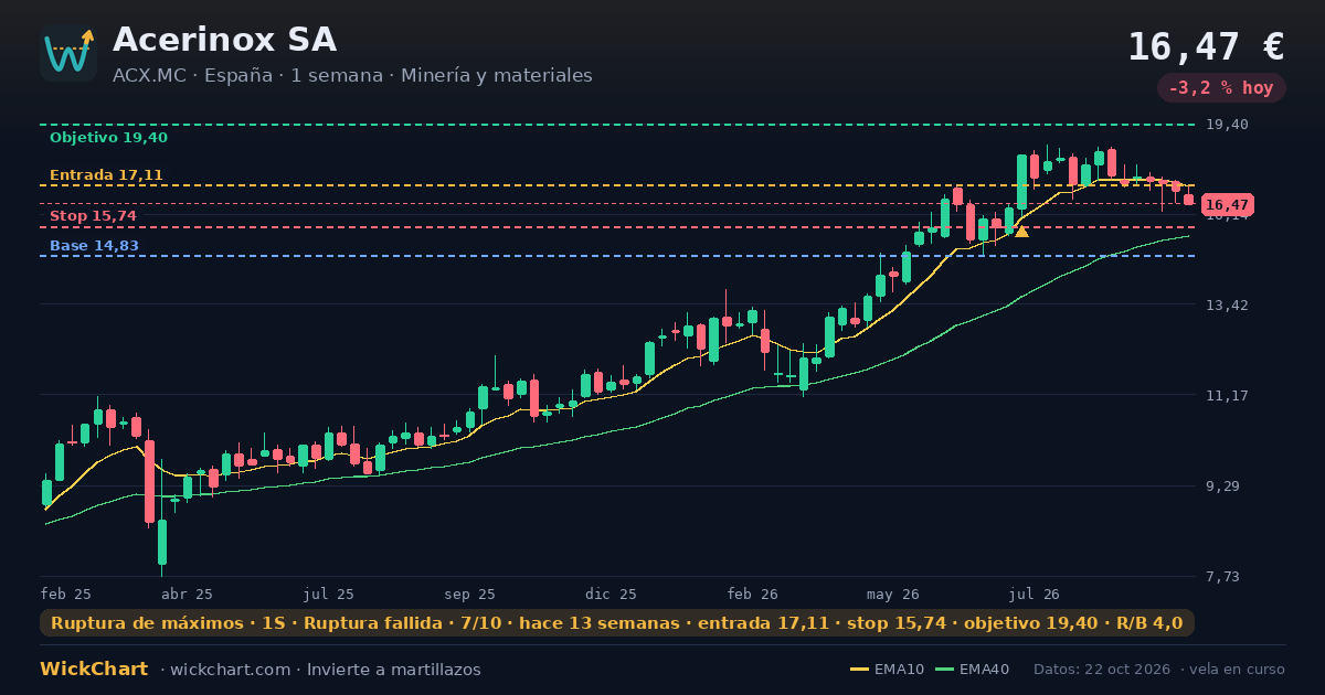Gráfico de Acerinox SA (ACX.MC) con la señal destacada