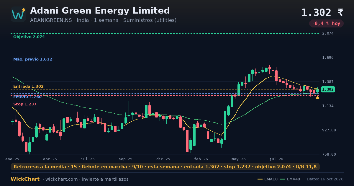 Gráfico de Adani Green Energy Limited (ADANIGREEN.NS) con la señal destacada