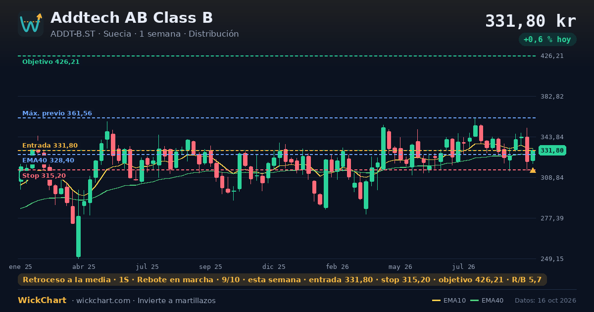 Gráfico de Addtech AB Class B (ADDT-B.ST) con la señal destacada