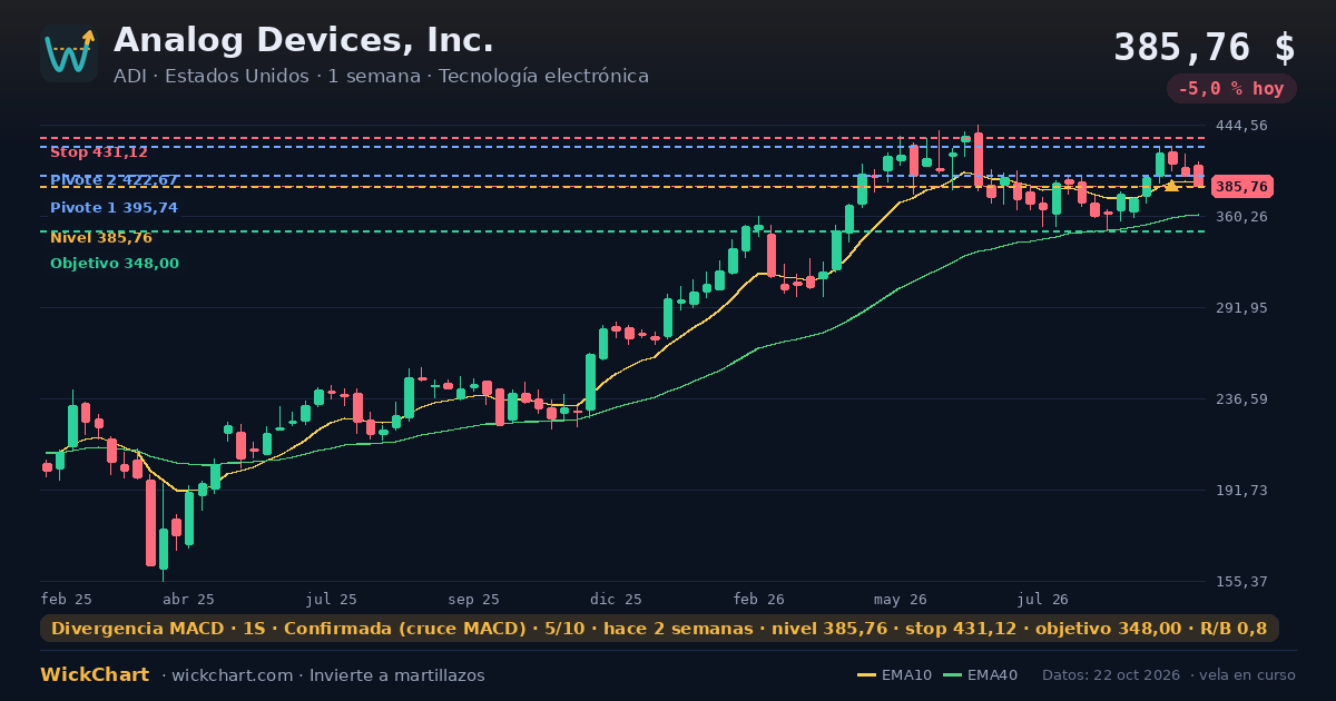 Gráfico de Analog Devices, Inc. (ADI) con la señal destacada