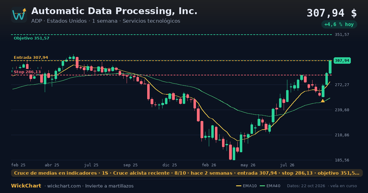 Gráfico de Automatic Data Processing, Inc. (ADP) con la señal destacada
