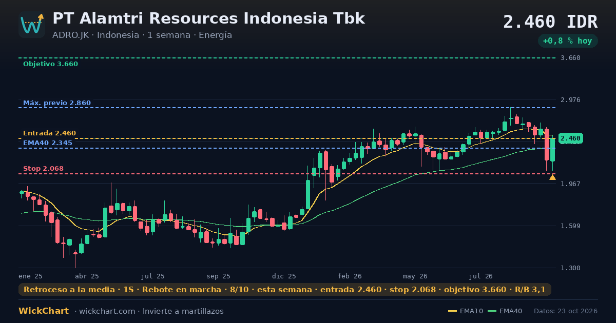 Gráfico de PT Alamtri Resources Indonesia Tbk (ADRO.JK) con la señal destacada