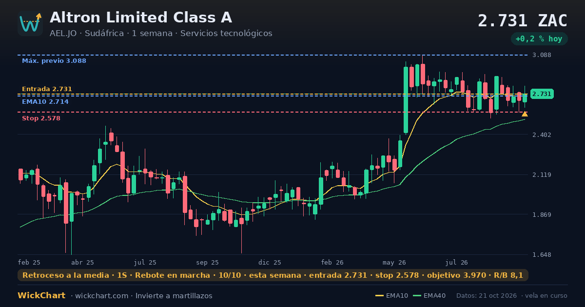 Gráfico de Altron Limited Class A (AEL.JO) con la señal destacada