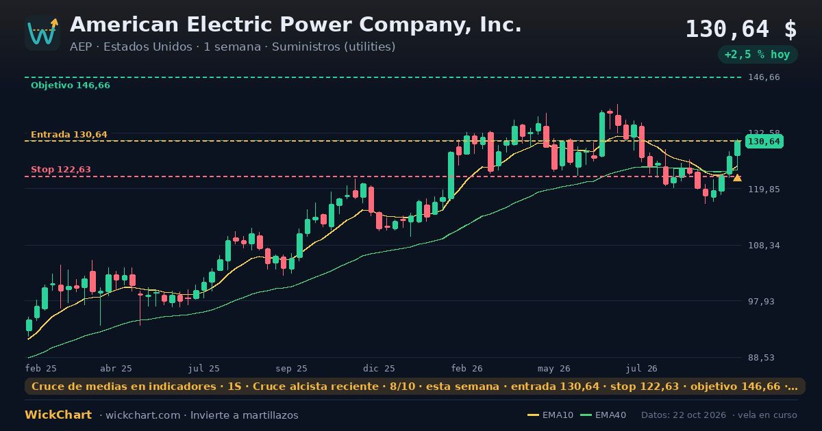 Gráfico de American Electric Power Company, Inc. (AEP) con la señal destacada