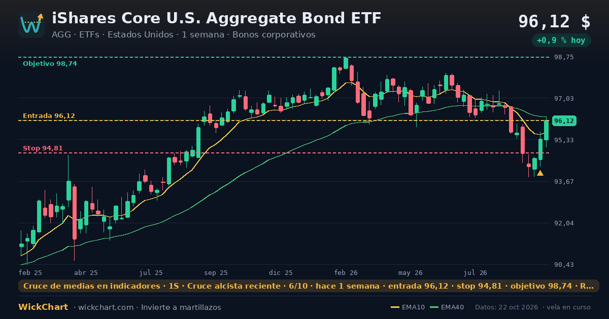 Gráfico de iShares Core U.S. Aggregate Bond ETF (AGG) con la señal destacada