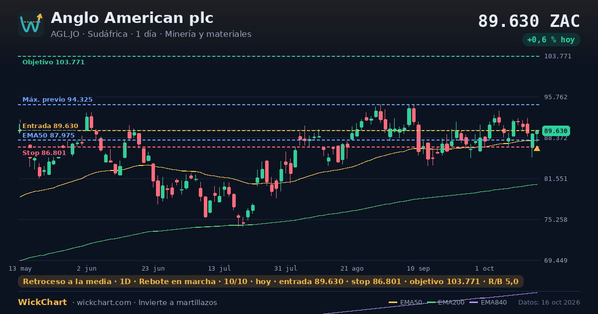 Gráfico de Anglo American plc (AGL.JO) con la señal destacada