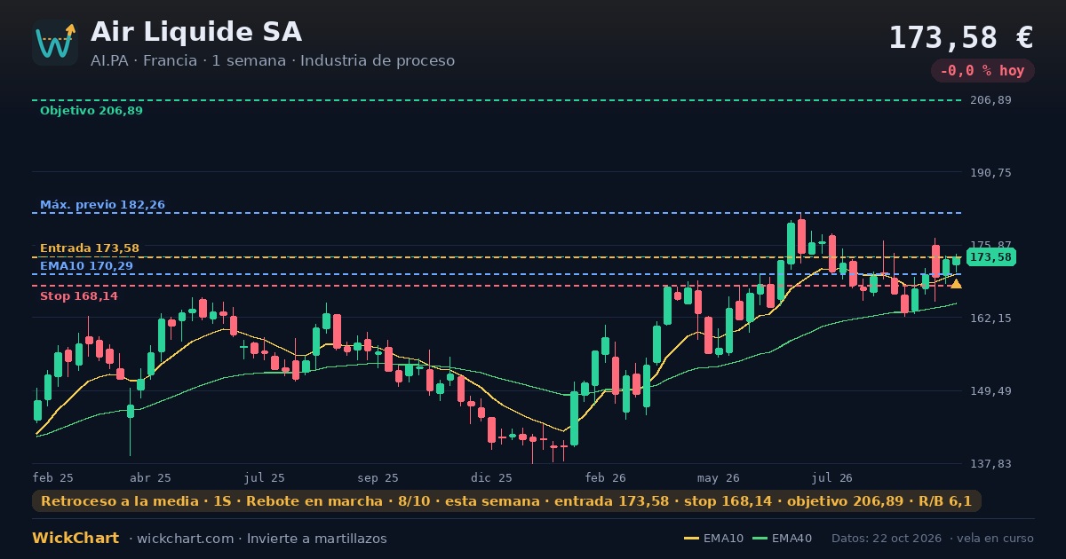 Gráfico de Air Liquide SA (AI.PA) con la señal destacada