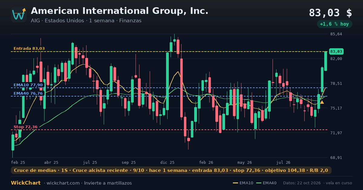 Gráfico de American International Group, Inc. (AIG) con la señal destacada