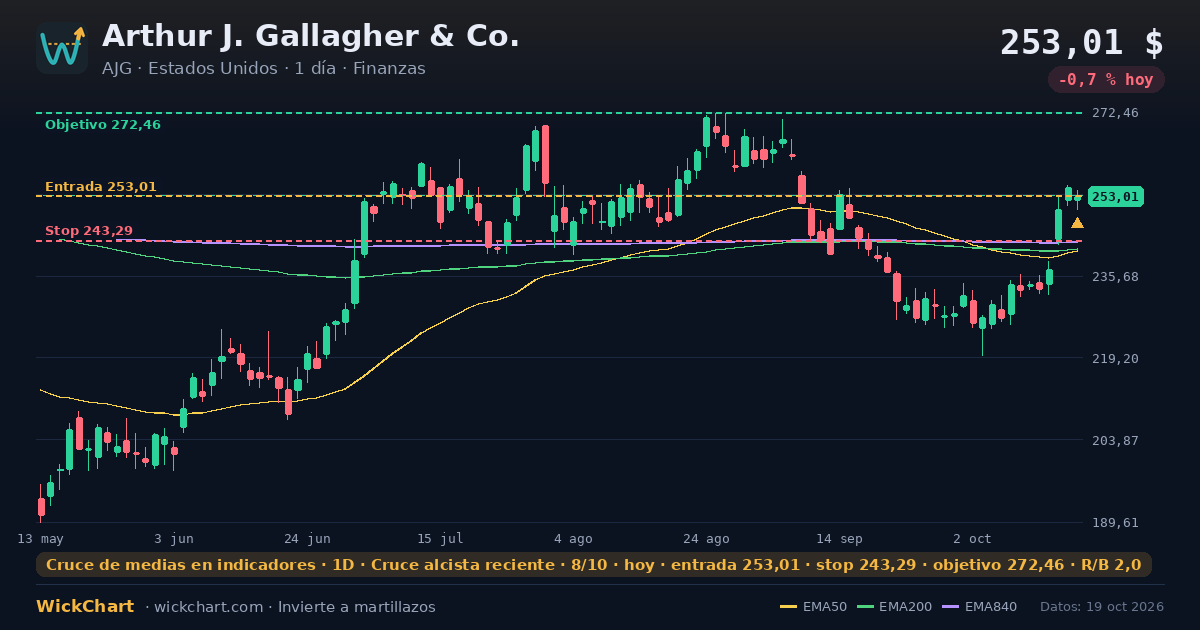 Gráfico de Arthur J. Gallagher & Co. (AJG) con la señal destacada