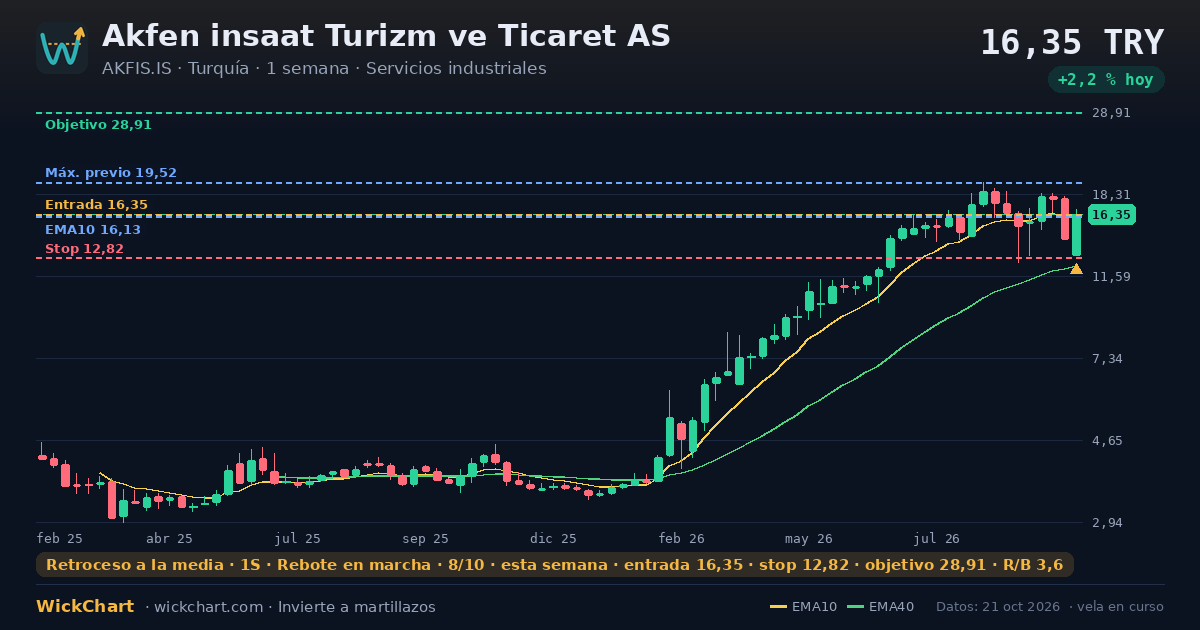 Gráfico de Akfen insaat Turizm ve Ticaret AS (AKFIS.IS) con la señal destacada