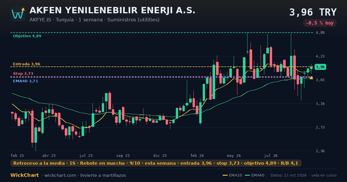 Gráfico de AKFEN YENILENEBILIR ENERJI A.S. (AKFYE.IS) con la señal destacada