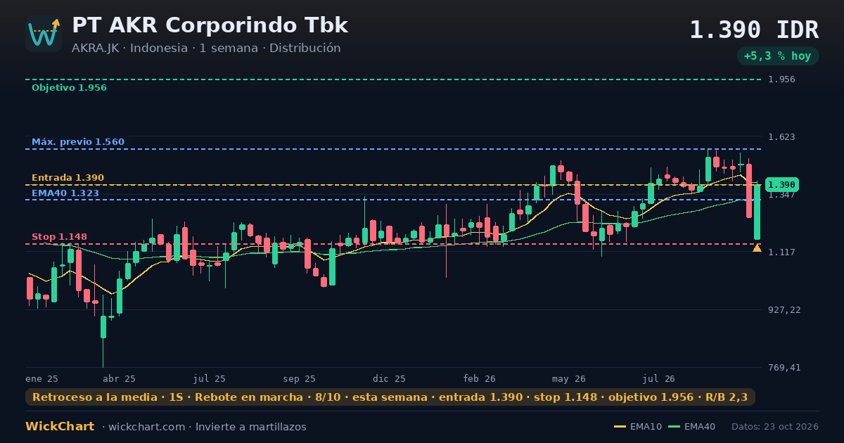 Gráfico de PT AKR Corporindo Tbk (AKRA.JK) con la señal destacada