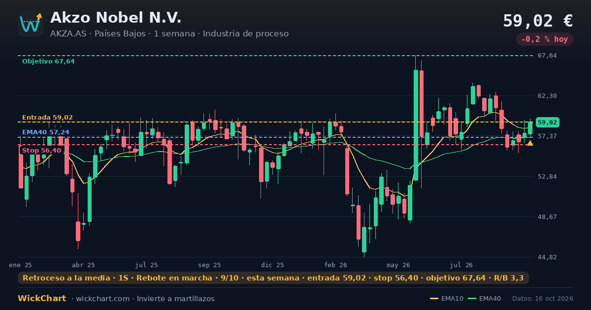 Gráfico de Akzo Nobel N.V. (AKZA.AS) con la señal destacada