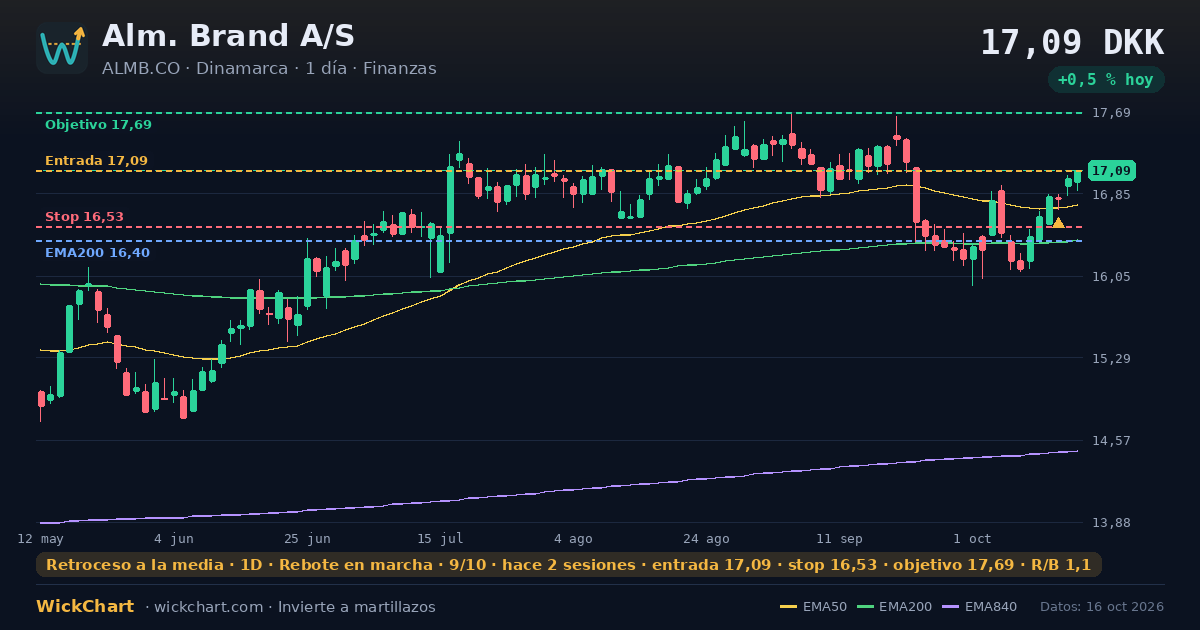 Gráfico de Alm. Brand A/S (ALMB.CO) con la señal destacada