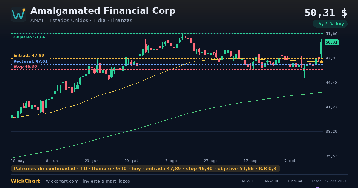 Gráfico de Amalgamated Financial Corp (AMAL) con la señal destacada