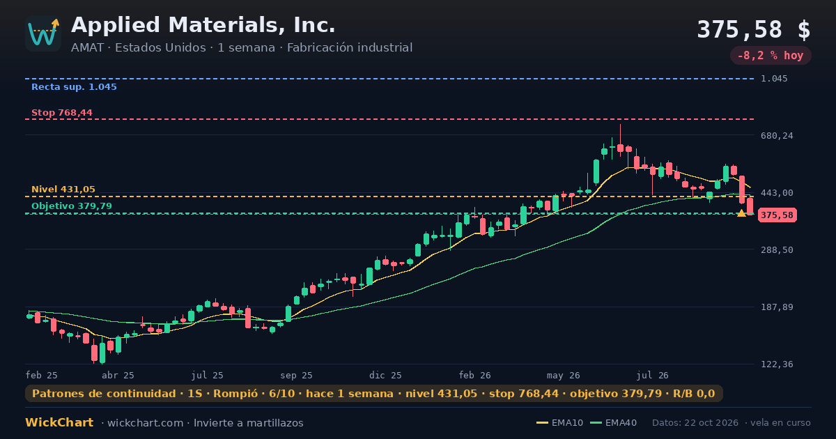 Gráfico de Applied Materials, Inc. (AMAT) con la señal destacada