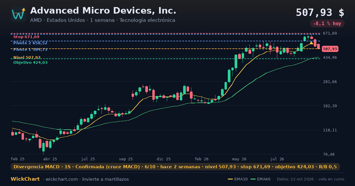 Gráfico de Advanced Micro Devices, Inc. (AMD) con la señal destacada