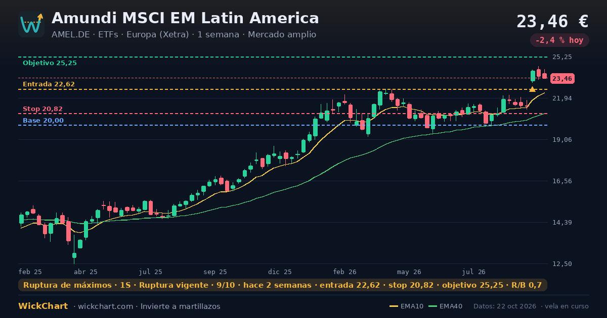 Gráfico de Amundi MSCI EM Latin America (AMEL.DE) con la señal destacada
