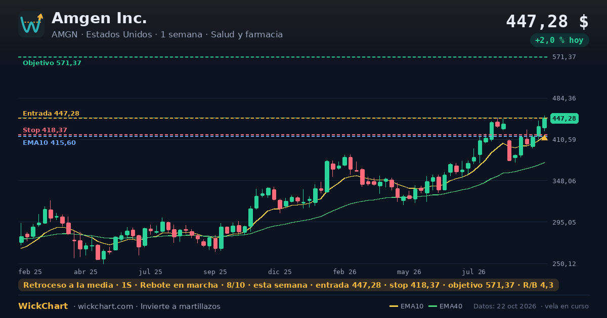 Gráfico de Amgen Inc. (AMGN) con la señal destacada