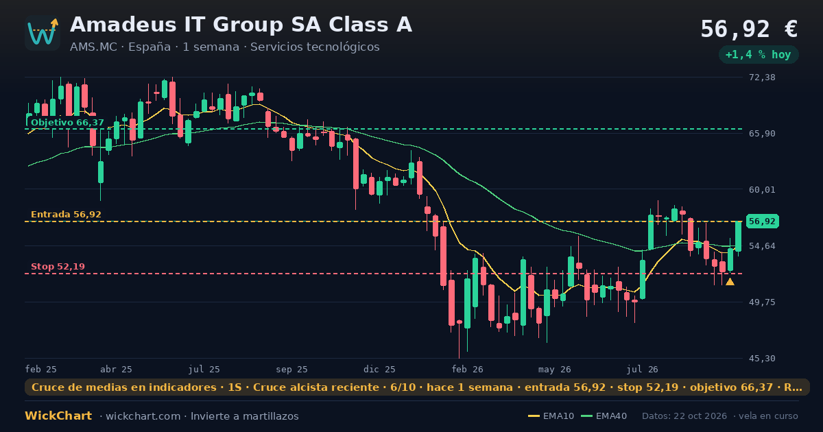 Gráfico de Amadeus IT Group SA Class A (AMS.MC) con la señal destacada