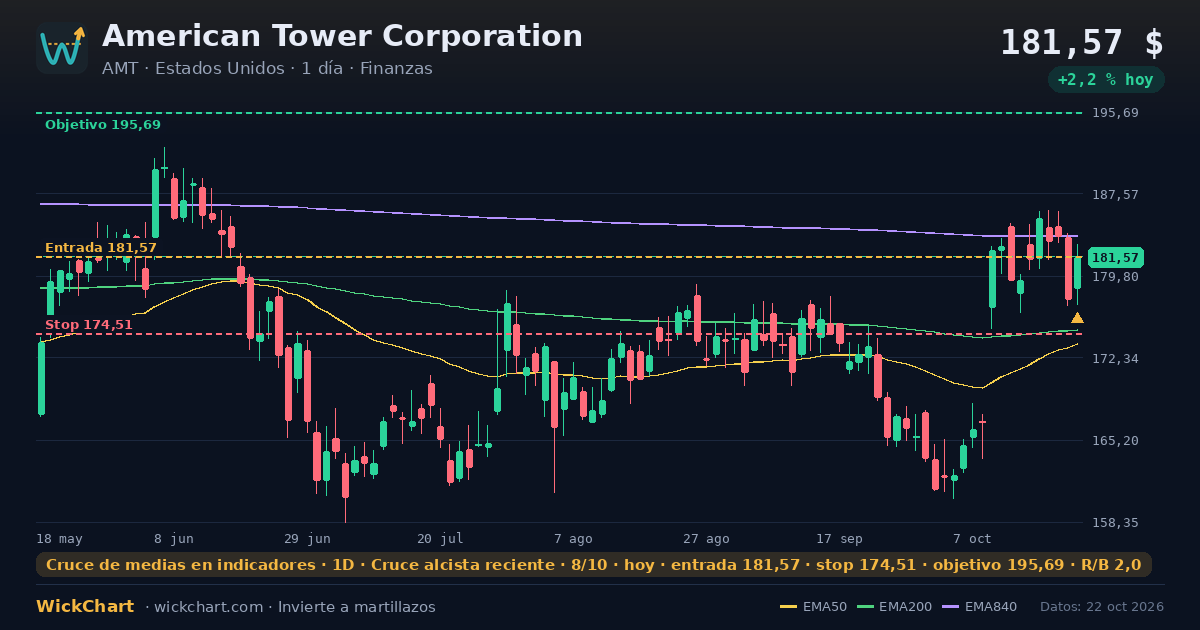 Gráfico de American Tower Corporation (AMT) con la señal destacada