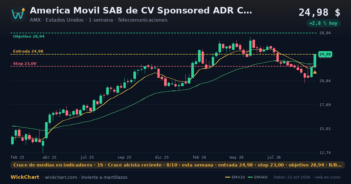 Gráfico de America Movil SAB de CV Sponsored ADR Class B (AMX) con la señal destacada