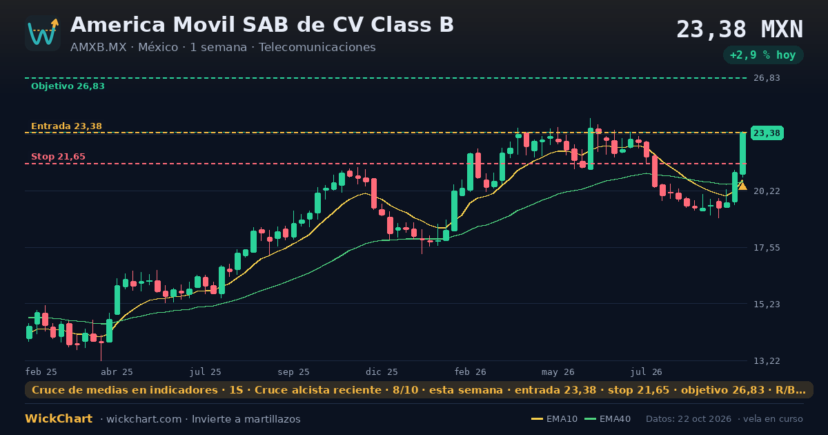 Gráfico de America Movil SAB de CV Class B (AMXB.MX) con la señal destacada