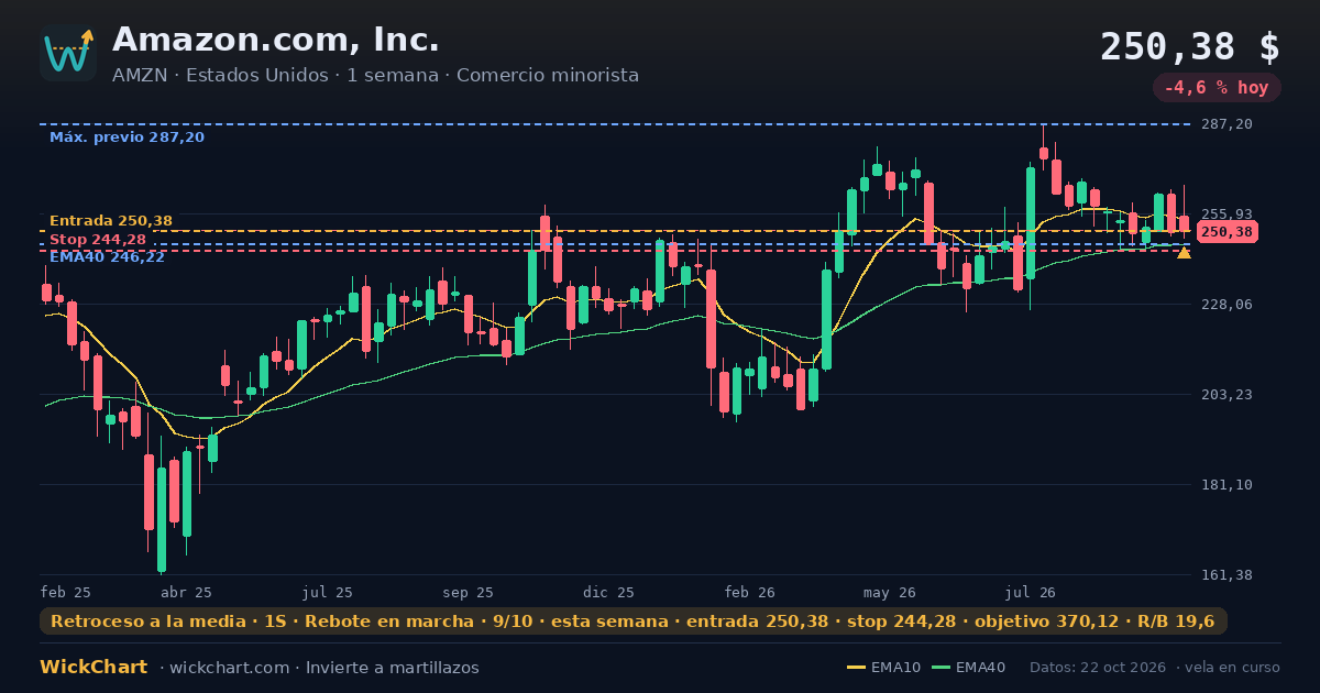 Gráfico de Amazon.com, Inc. (AMZN) con la señal destacada