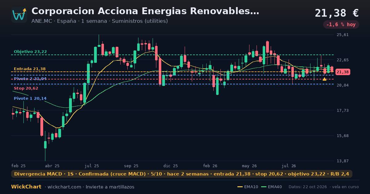 Gráfico de Corporacion Acciona Energias Renovables SA (ANE.MC) con la señal destacada