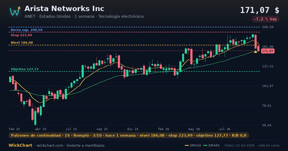 Gráfico de Arista Networks Inc (ANET) con la señal destacada