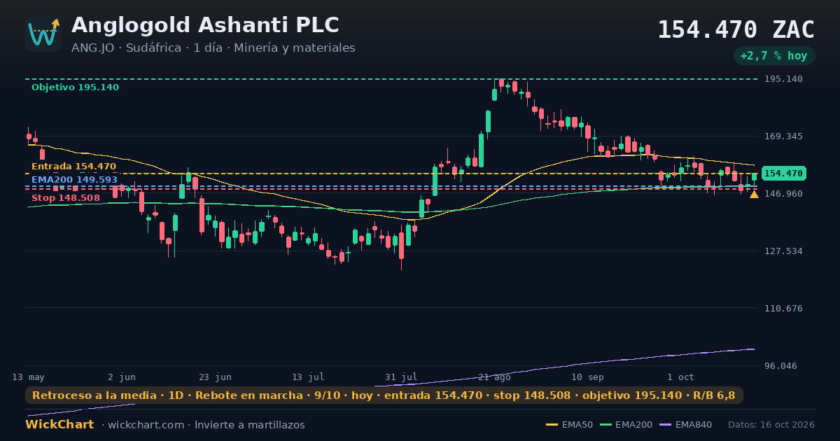Gráfico de Anglogold Ashanti PLC (ANG.JO) con la señal destacada