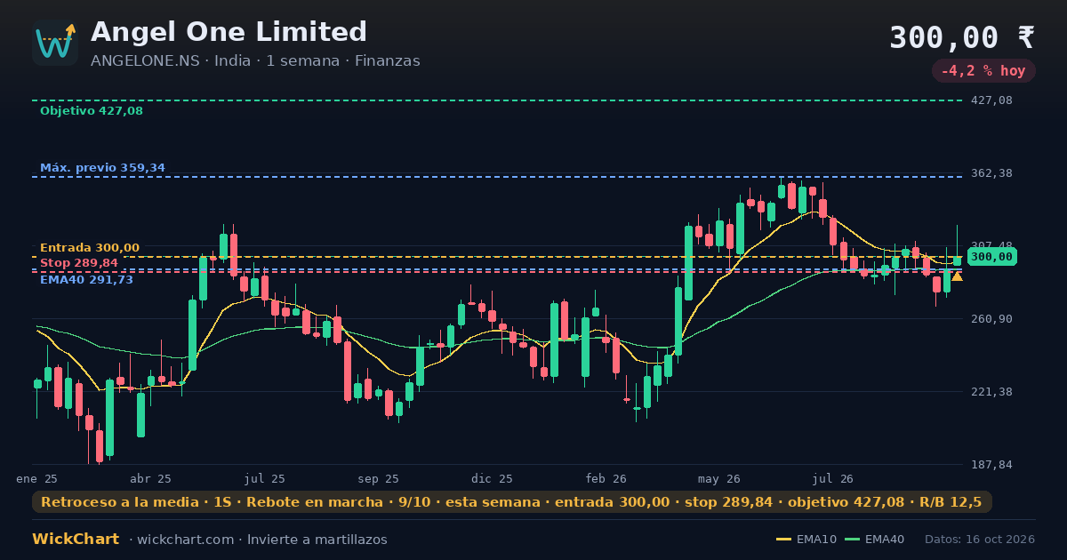 Gráfico de Angel One Limited (ANGELONE.NS) con la señal destacada