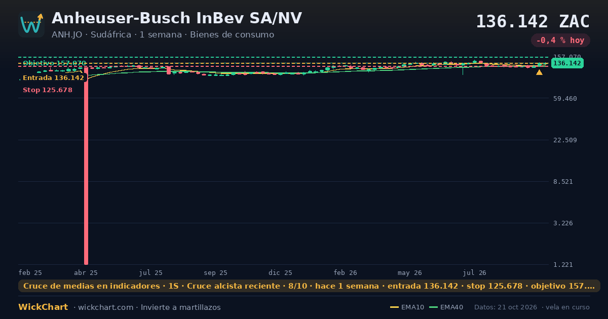 Gráfico de Anheuser-Busch InBev SA/NV (ANH.JO) con la señal destacada
