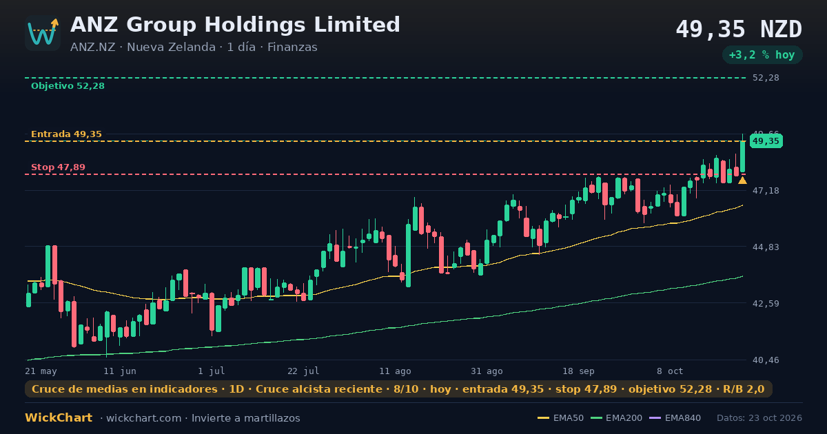 Gráfico de ANZ Group Holdings Limited (ANZ.NZ) con la señal destacada