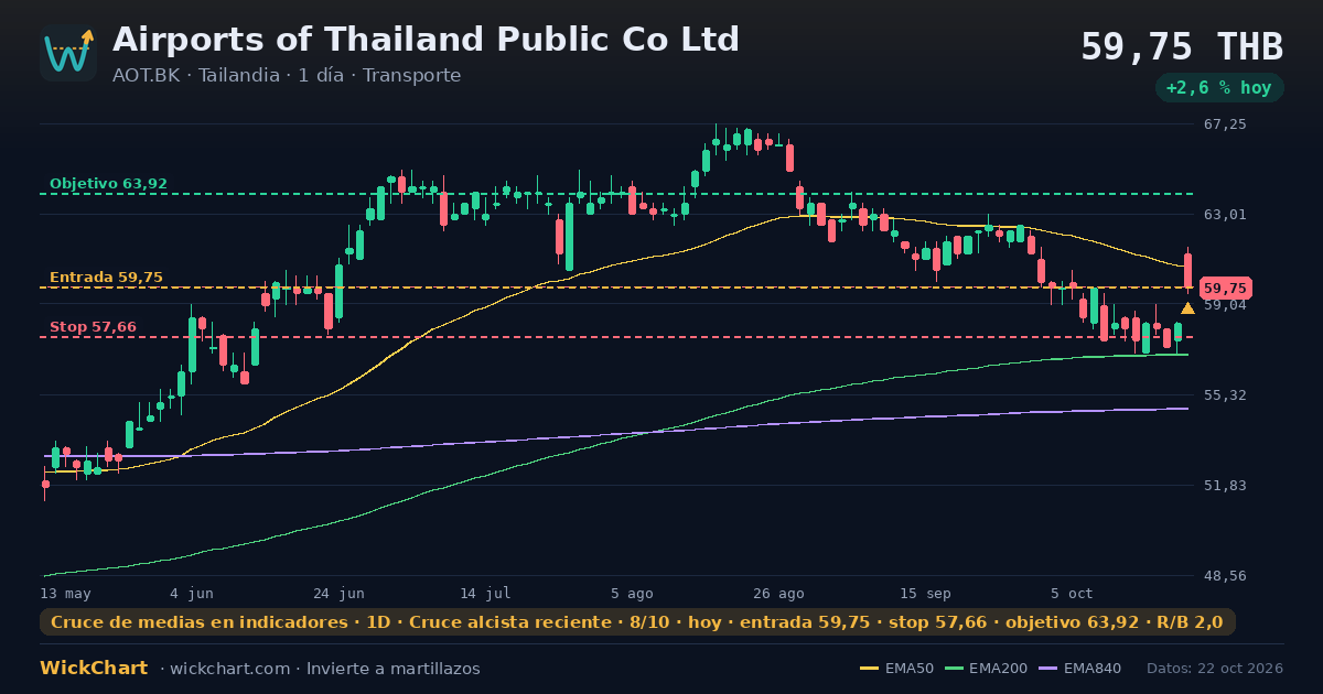 Gráfico de Airports of Thailand Public Co Ltd (AOT.BK) con la señal destacada