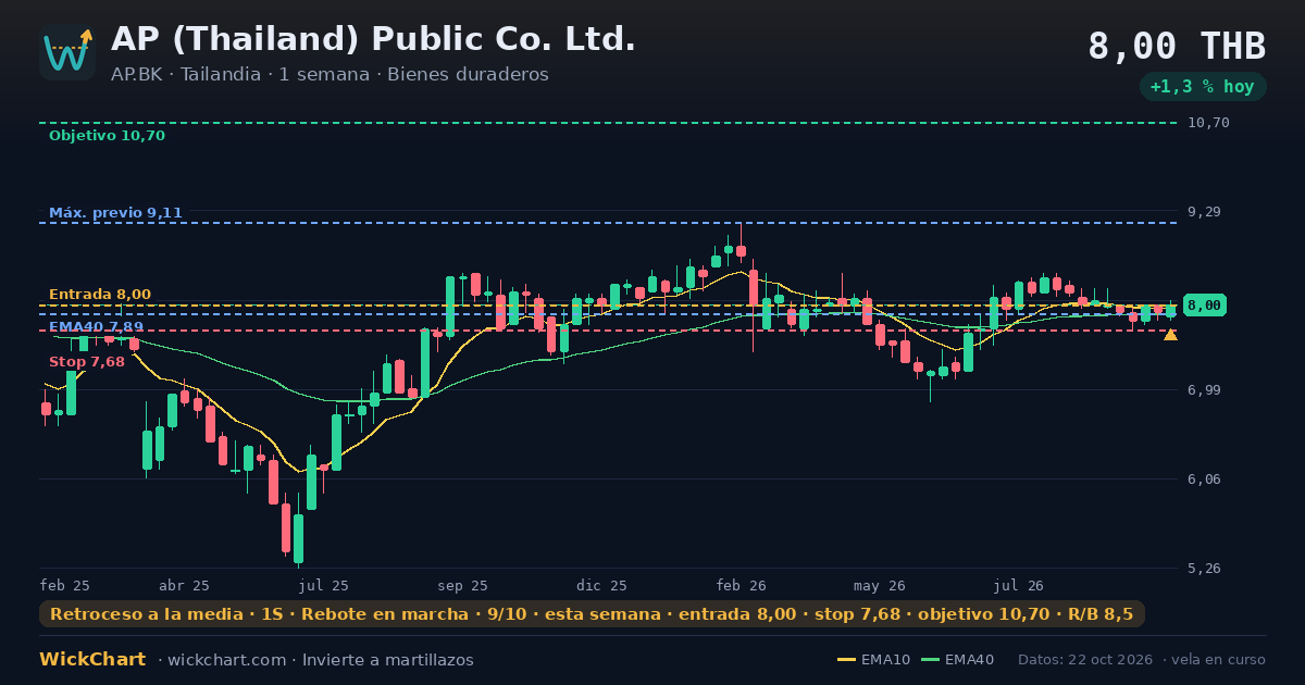 Gráfico de AP (Thailand) Public Co. Ltd. (AP.BK) con la señal destacada