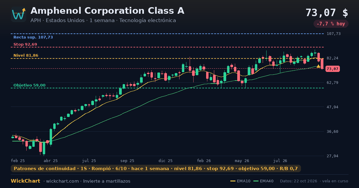 Gráfico de Amphenol Corporation Class A (APH) con la señal destacada
