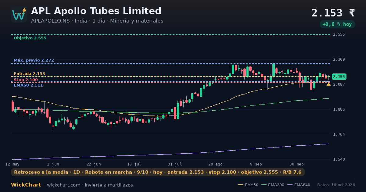 Gráfico de APL Apollo Tubes Limited (APLAPOLLO.NS) con la señal destacada