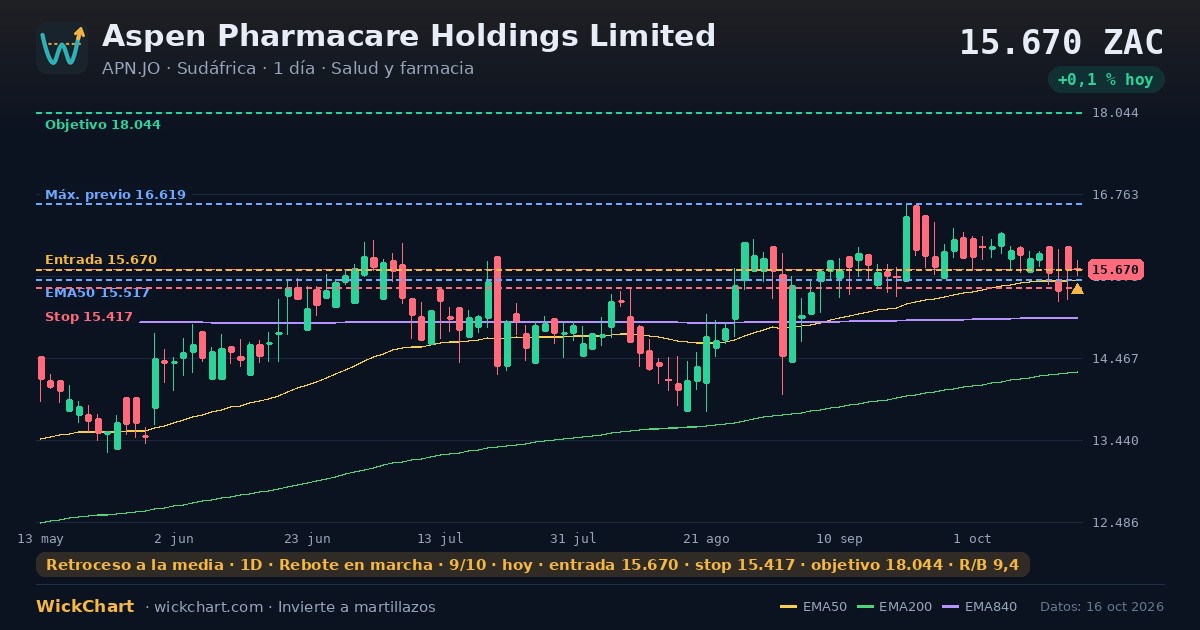 Gráfico de Aspen Pharmacare Holdings Limited (APN.JO) con la señal destacada